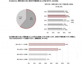 出典元：「リンナイ調べ」