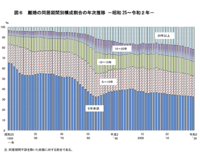 引用元：「令和4年度 離婚に関する統計の概況」