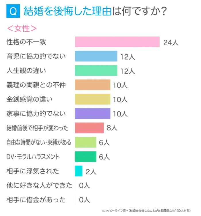 「結婚の後悔」に関するアンケート調査より（株式会社アイベック）