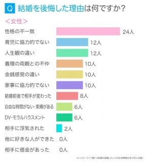 「結婚の後悔」に関するアンケート調査より（株式会社アイベック）