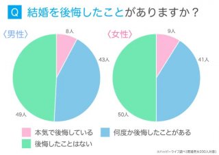 「結婚の後悔」に関するアンケート調査より（株式会社アイベック）