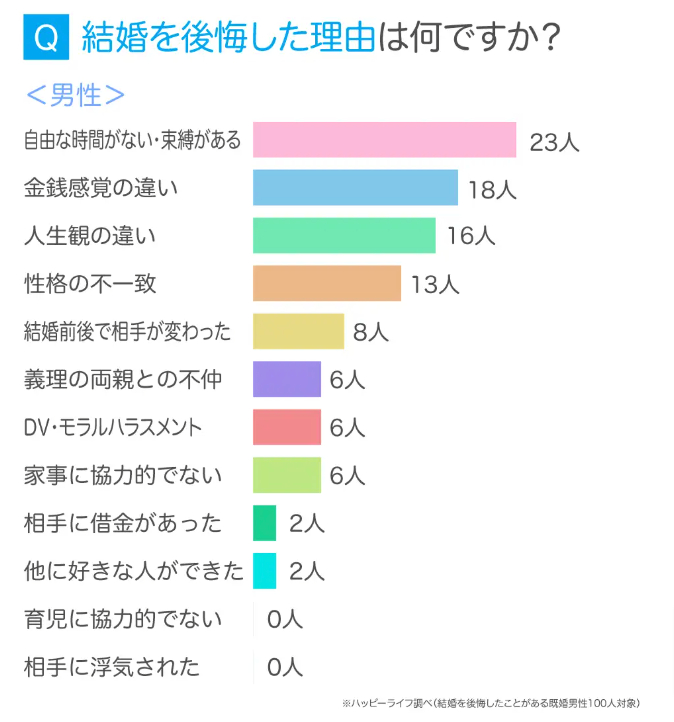 「結婚の後悔」に関するアンケート調査より（株式会社アイベック）