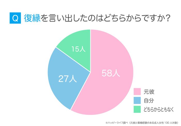 「復縁」に関するアンケート調査より（株式会社アイベック）