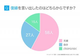 「復縁」に関するアンケート調査より（株式会社アイベック）