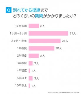 「復縁」に関するアンケート調査より（株式会社アイベック）