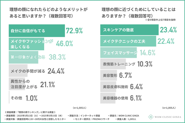 WOM CLINIC GINZA調べ