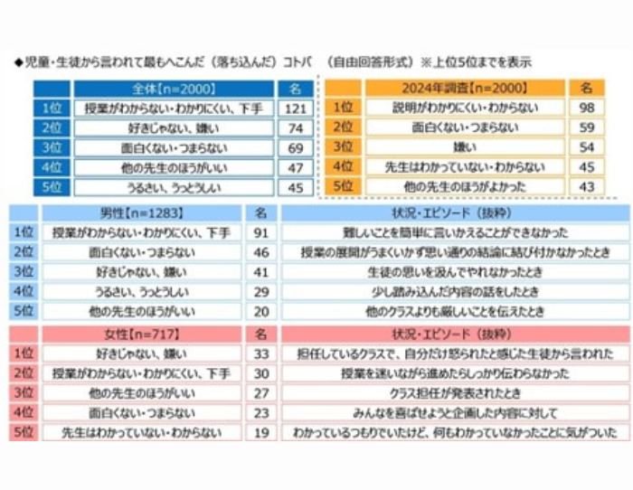 引用元「教員の意識に関する調査2025」より（ジブラルタ生命保険株式会社／調査協力会社：ネットエイジア株式会社）