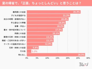 出典：夏の帰省に関するアンケート（ヨムーノ調査）