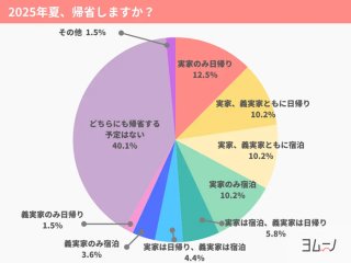 出典：夏の帰省に関するアンケート（ヨムーノ調査）