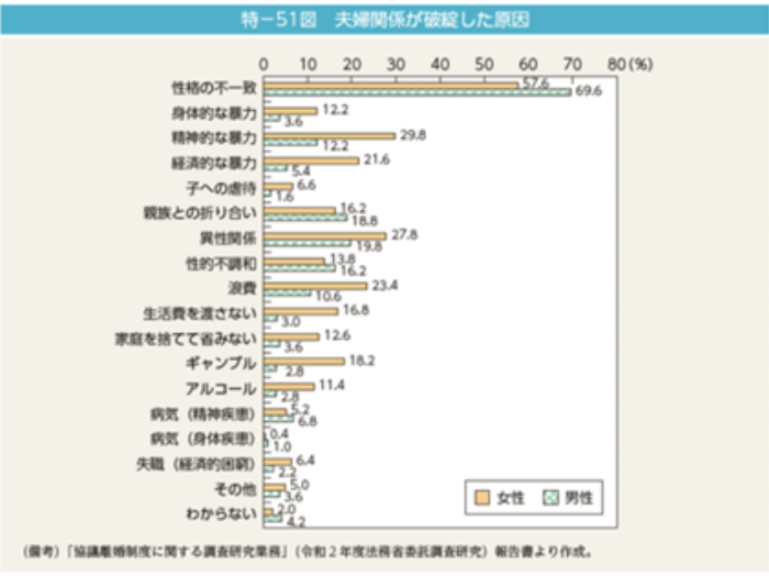 （引用:男女共同参画白書 令和4年版）