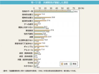 （引用:男女共同参画白書 令和4年版）