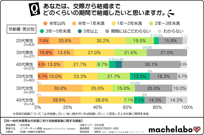 引用元：マシェラボ「20代～40代未婚男女の恋愛における結婚に関する調査」