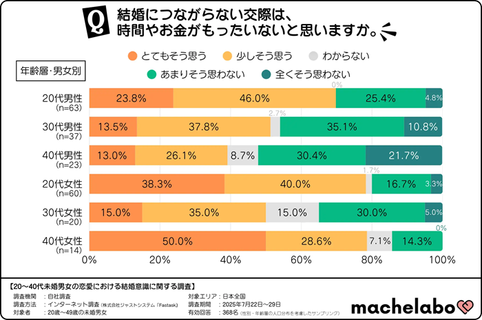 引用元：マシェラボ「20代～40代未婚男女の恋愛における結婚に関する調査」