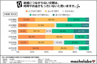 引用元：マシェラボ「20代～40代未婚男女の恋愛における結婚に関する調査」
