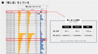 引用元:株式会社CDG 第2回 推し活実態アンケート調査