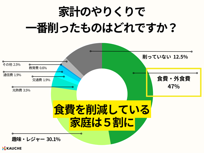 引用元:株式会社カウシェ「物価上昇に関する消費者意識調査」より