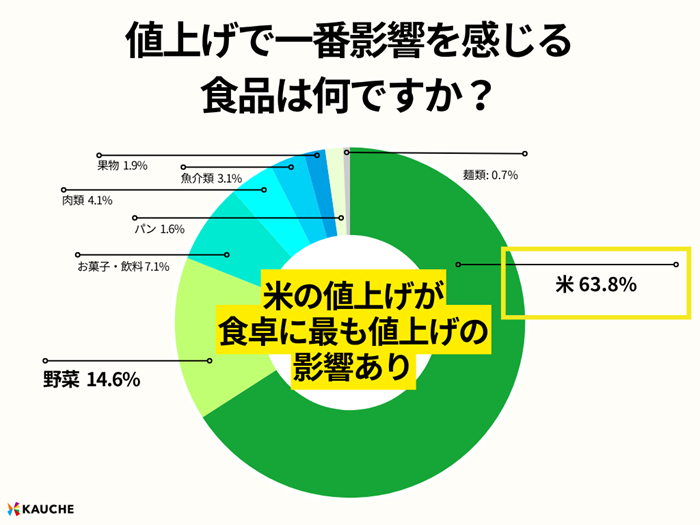 引用元:株式会社カウシェ「物価上昇に関する消費者意識調査」より