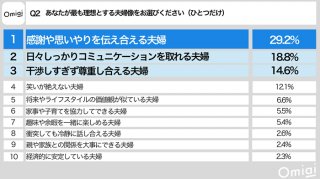 引用元：Omiai「結婚における理想とお手本意識調査」