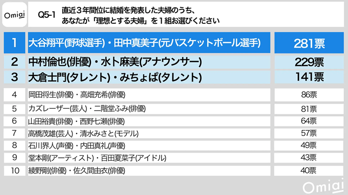 引用元：Omiai「結婚における理想とお手本意識調査」