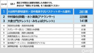 引用元：Omiai「結婚における理想とお手本意識調査」