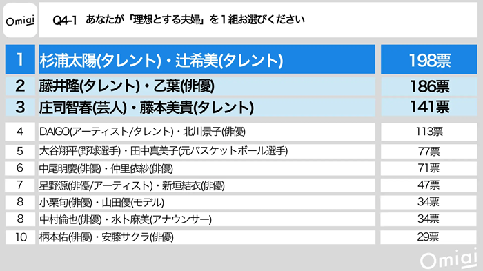 引用元：Omiai「結婚における理想とお手本意識調査」