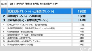 引用元：Omiai「結婚における理想とお手本意識調査」
