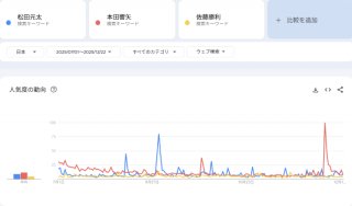 （Googleトレンドより引用）